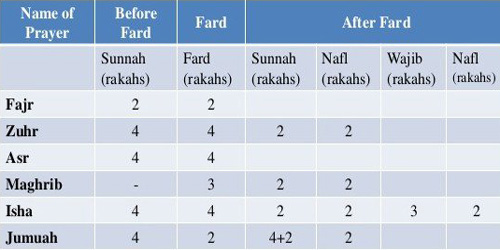 NAMAZ RAKAT TABLE 